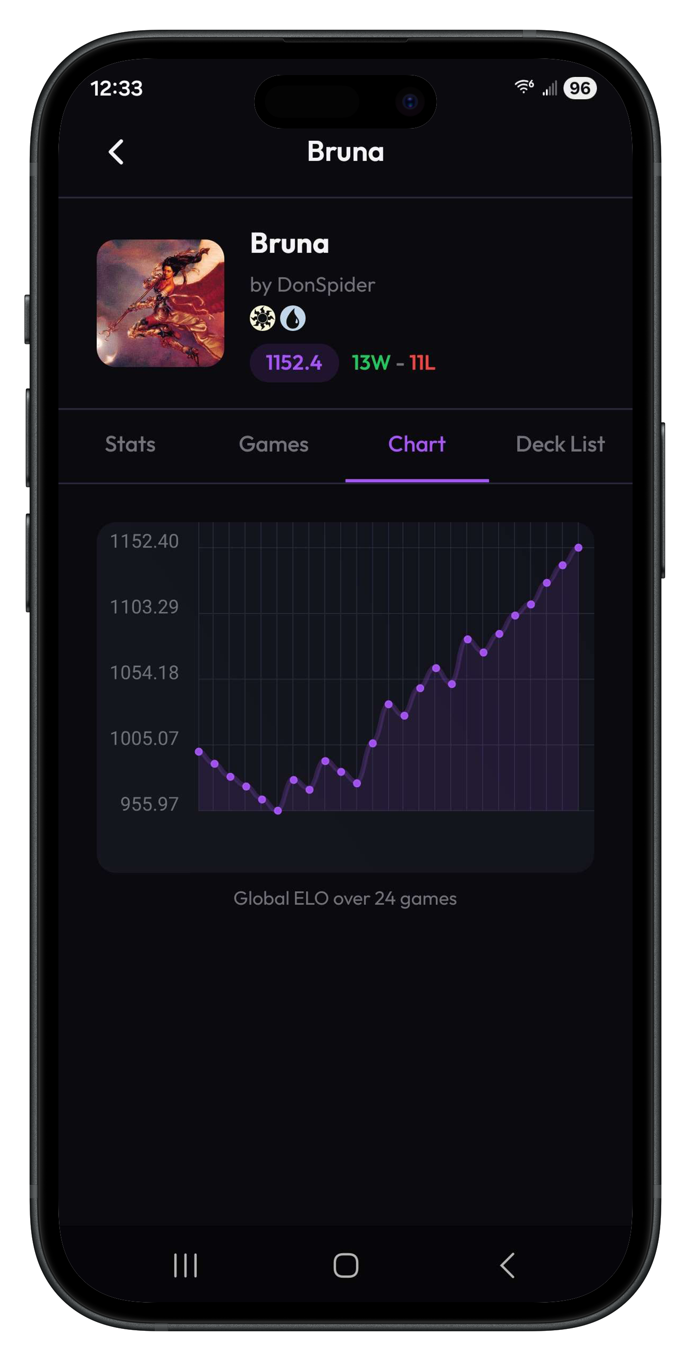 ELO rating chart